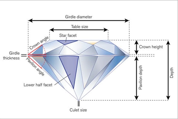 Diamonds angles and cut grade information