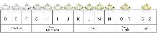 Information on Diamond Colour